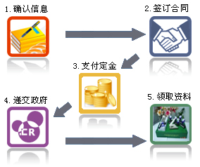 代理注册英国公司流程图